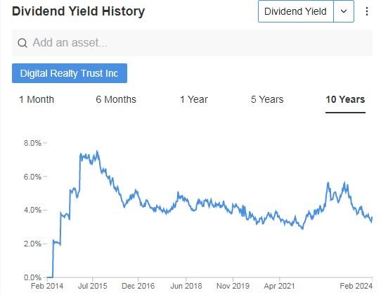 Digital Realty Trust Dividend Yield History