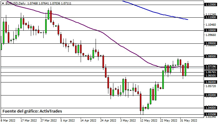 EUR/USD - diario