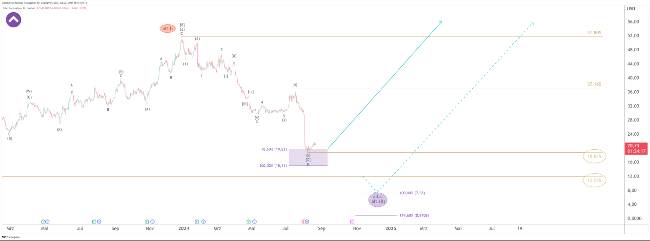 Gráfico de 8 horas de Intel