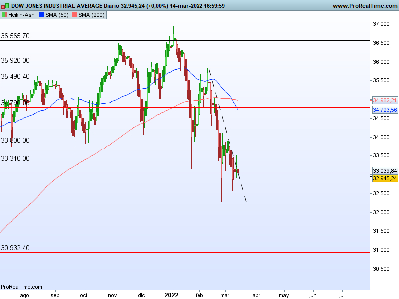 AT Dow Jones 15 03 ha