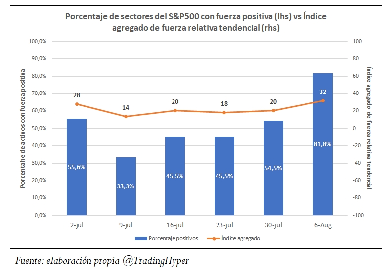 Evolución Fuerza Relativa de los Sectores del S&P 500