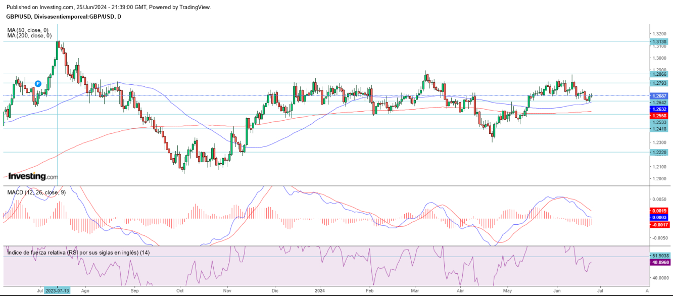 AT GBP/USD 26 06