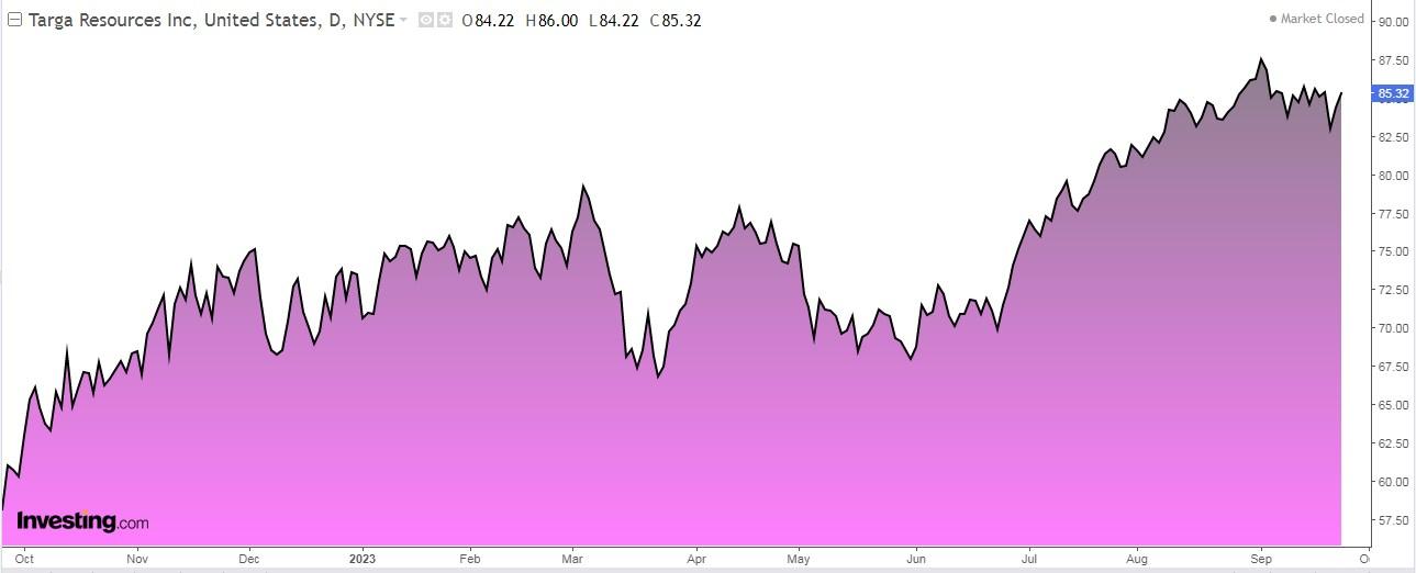 Targa Resources Daily Chart