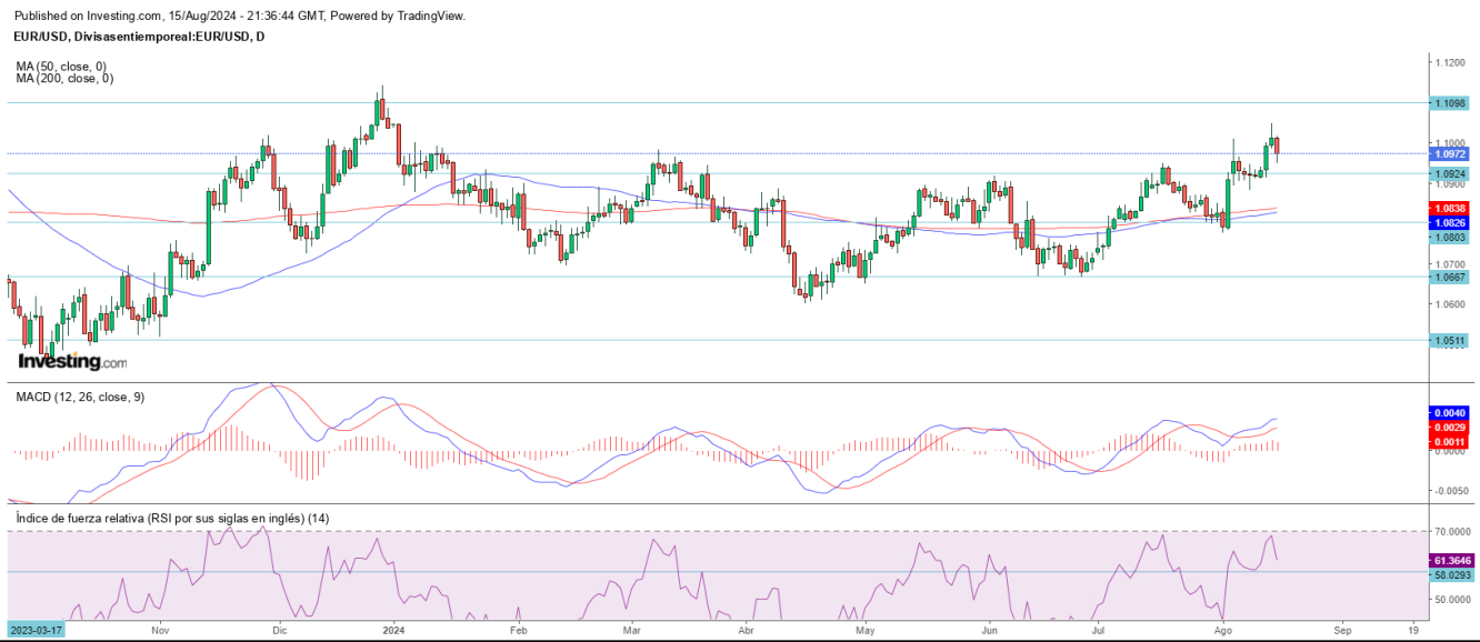 AT EUR/USD 16 08