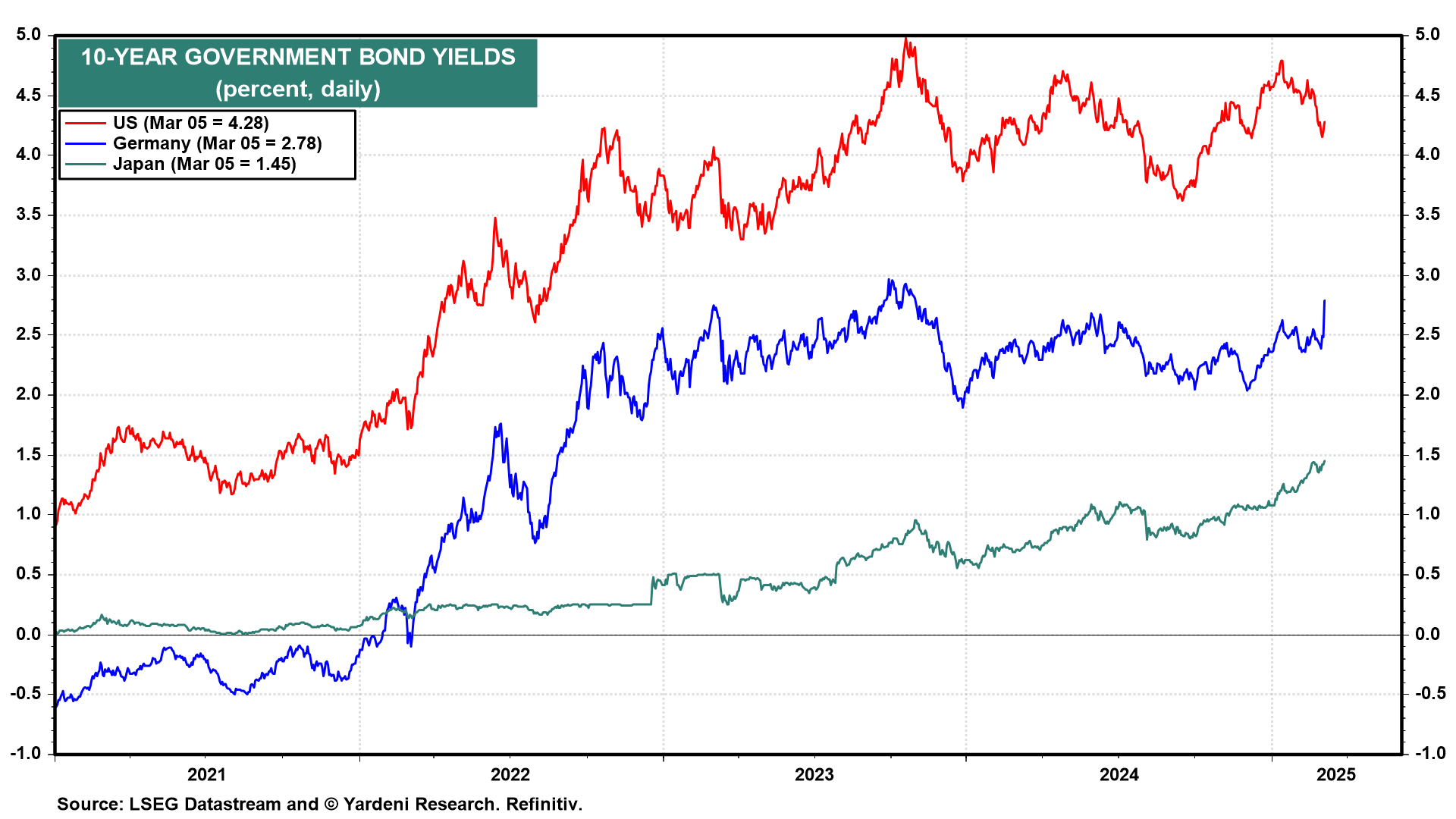 Descripción: 10-Year Govt Bond Yields
