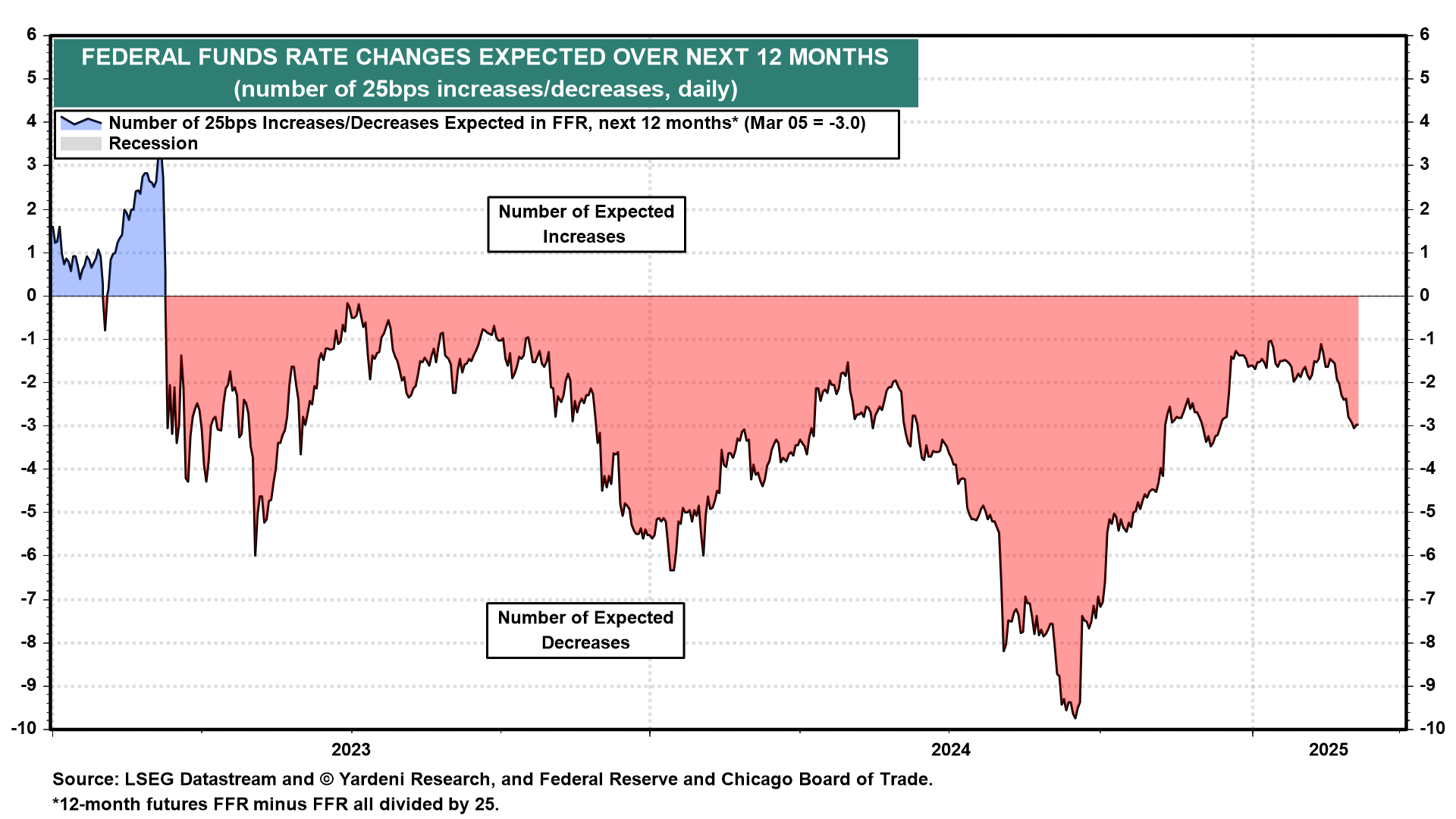 Descripción: Fed Funds Rate Expectations
