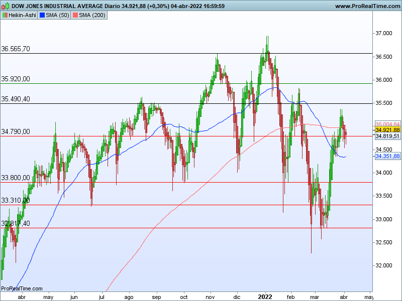 AT Dow Jones 05 04 ha