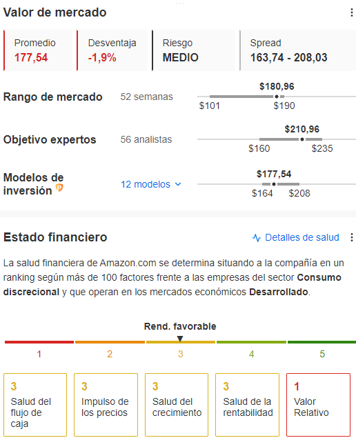 Amazon - Valor de mercado