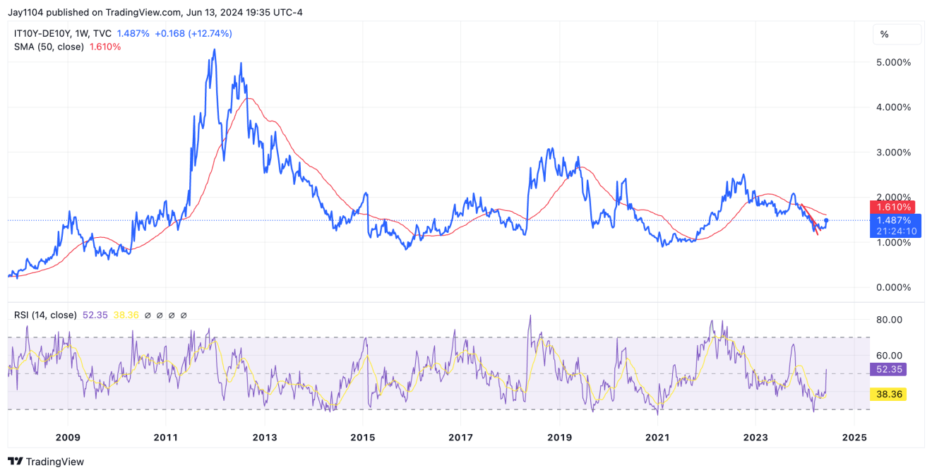 Descripción: IT10Y-DE10Y-Weekly Chart