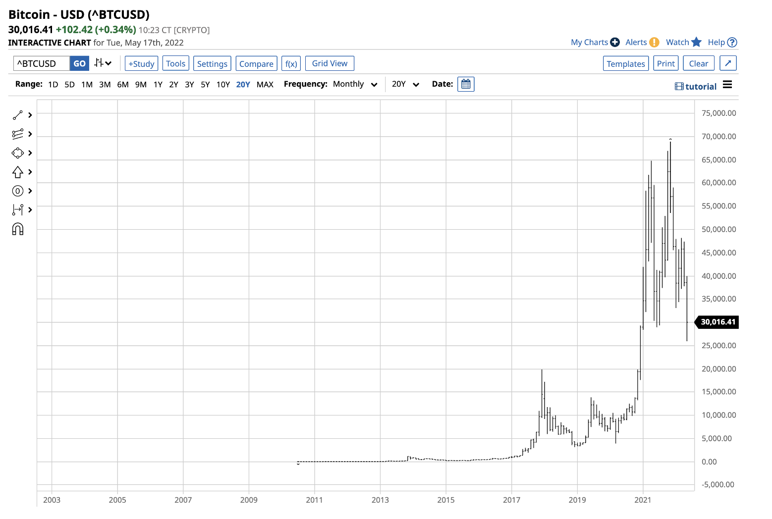 Descripción: Bitcoin Monthly Chart.