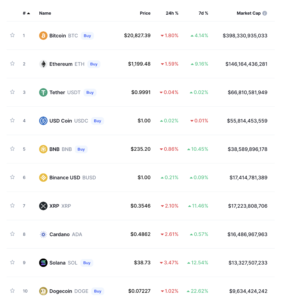 Descripción: List Of Top 10 Cryptos By Market Cap
