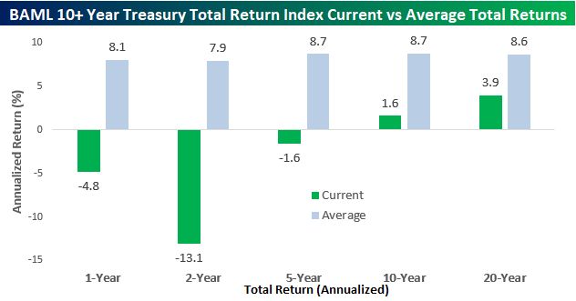 BAML 10+ Treasury Total Returns