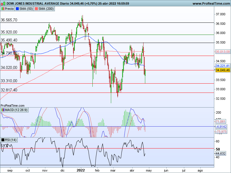 AT Dow Jones 26 04 cs