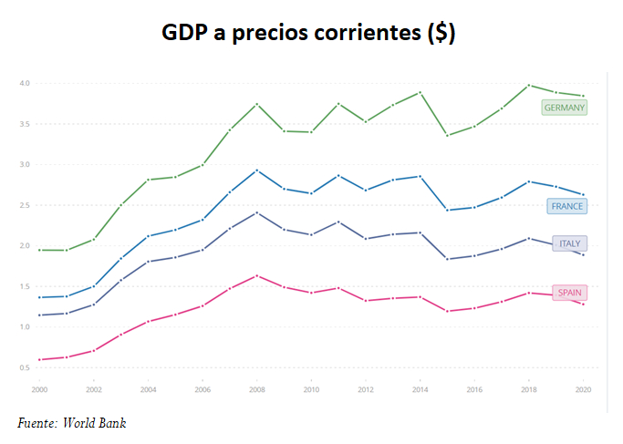 Evolución del PIB de las cuatro primeras economías europeas