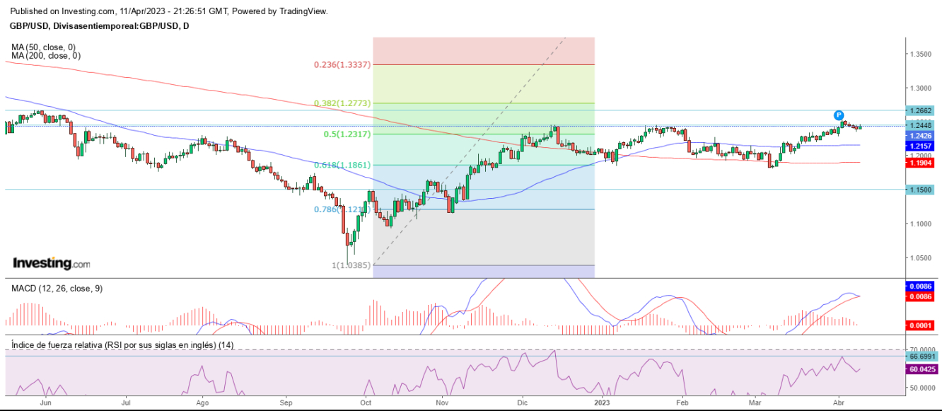 AT GBP/USD 12 04 