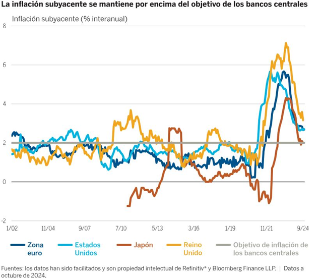 Inflación subyacente