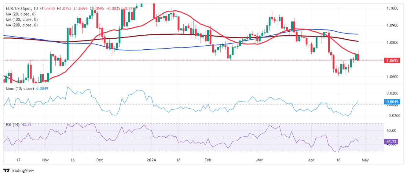 Grafico Diario del EURUSD