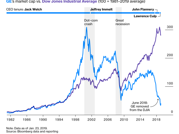 Figura [1]: Capitalización de mercado de GE frente al promedio industrial Dow Jones