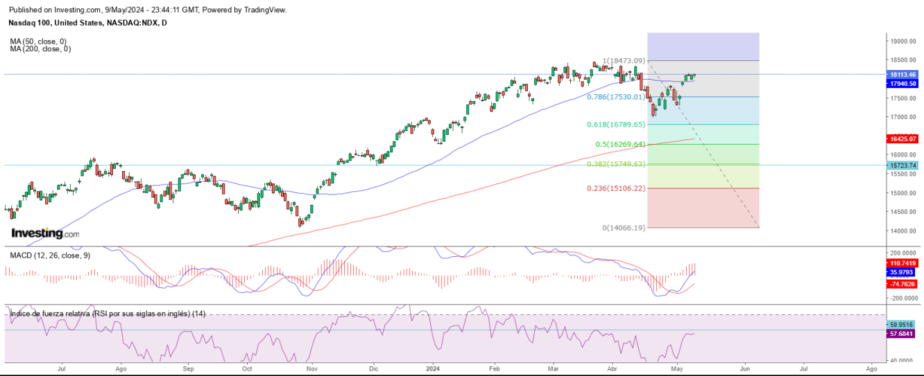 AT Nasdaq 10 05