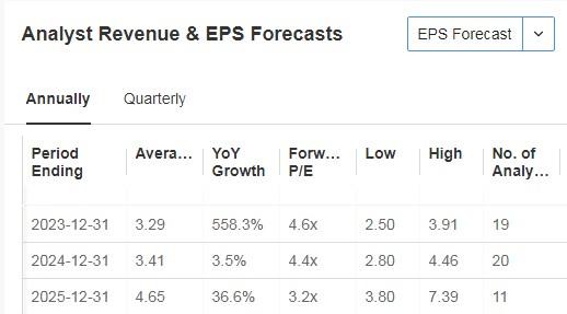 American Airlines Revenue and EPS Forecasts
