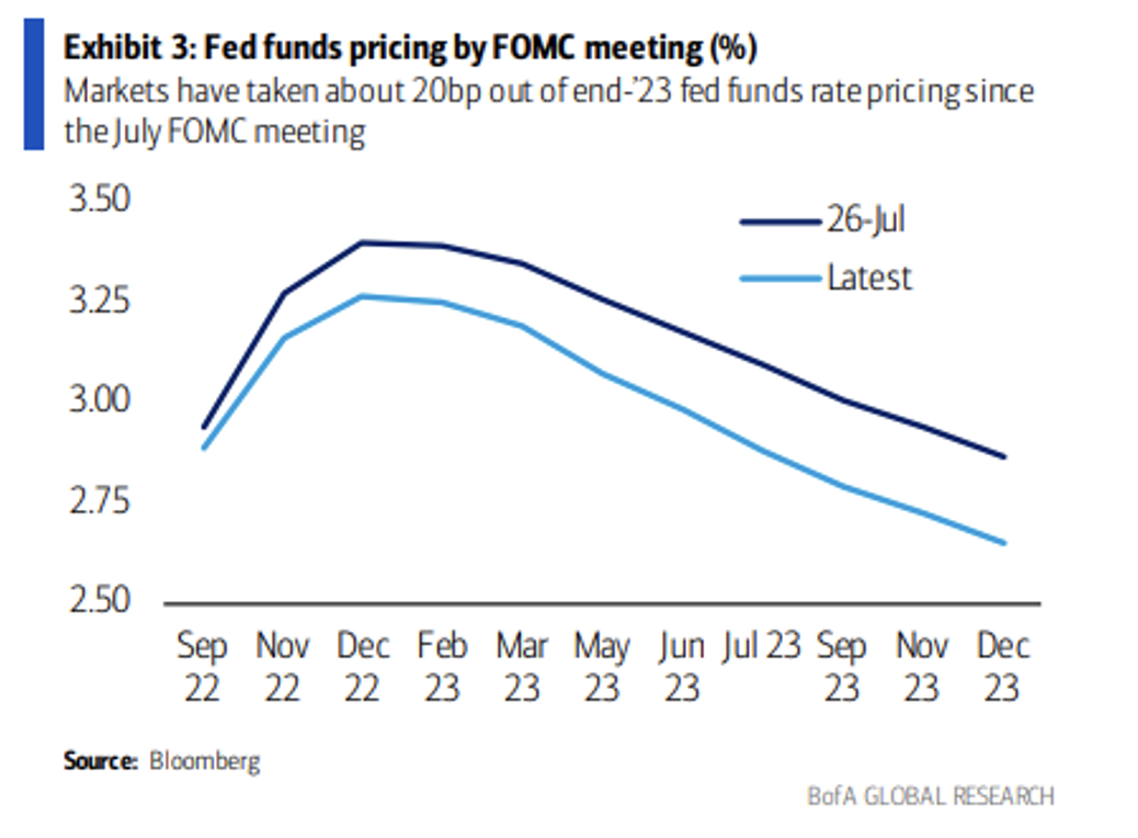 Descripción: Fed Funds Pricing by FOMC Meeting