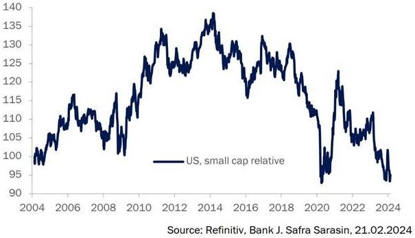 Rentabilidad relativa de las Small Caps respecto a las Large Caps en mínimos desde 2020