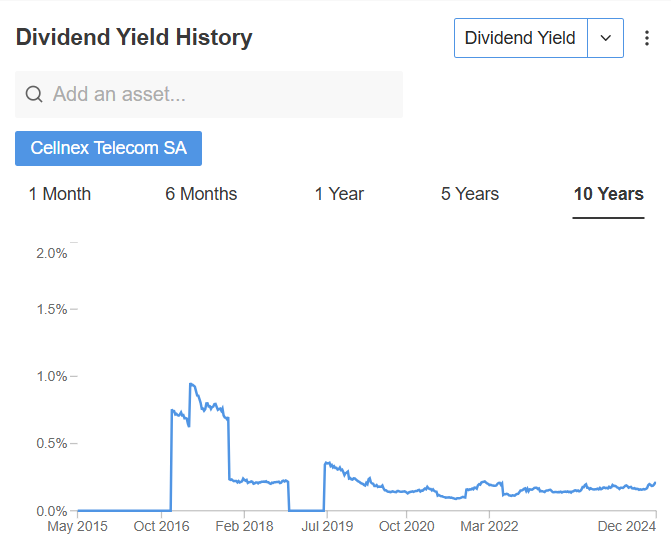 Dividend yield history