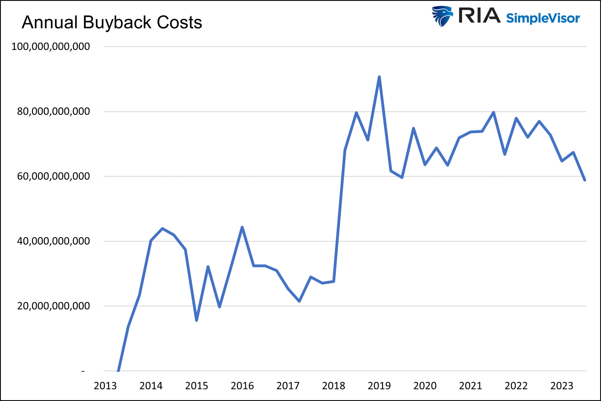 Descripción: Apple Annual Buyback Costs