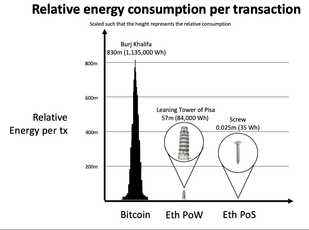 Comparacion del gasto de energia de ethereum con bitcoin y (pos) 