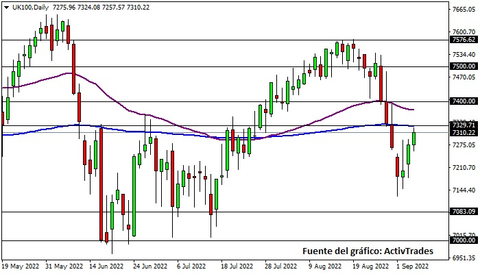 FTSE 100 - Reino Unido