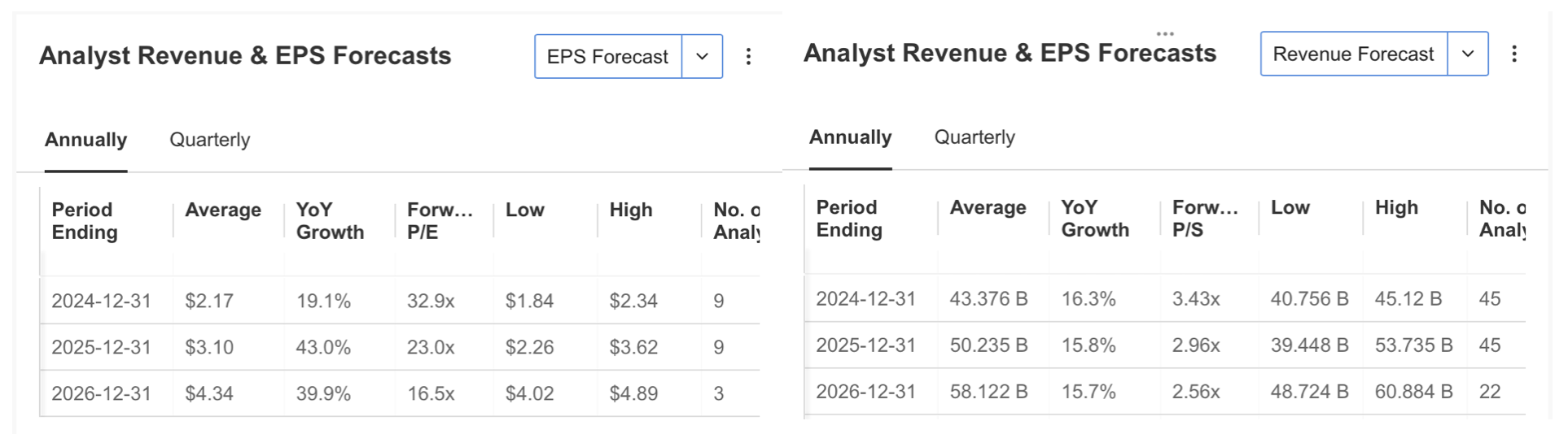 Descripción: Analyst Revenue and EPS Estimates