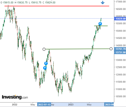 Nasdaq 100 Daily Chart