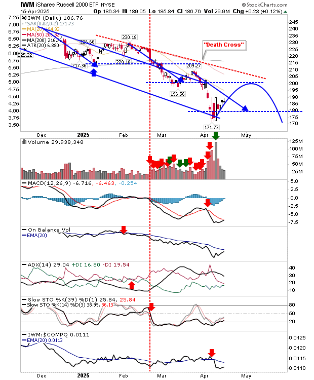 Descripción: IWM-Daily Chart