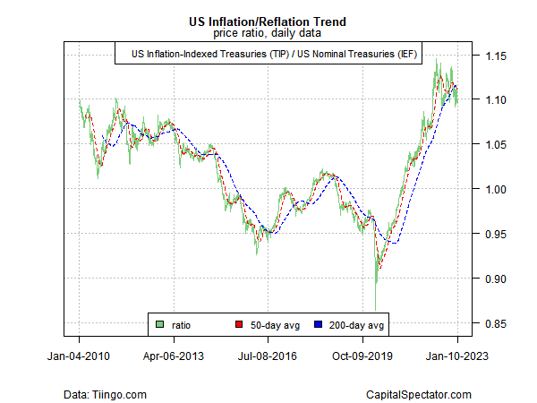 Tendencia de la inflación/reflación en EE. UU.