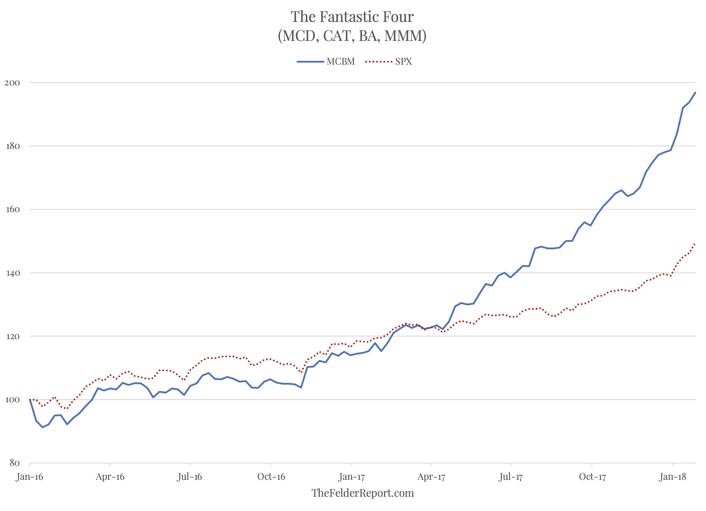 The Fantastic Four Chart