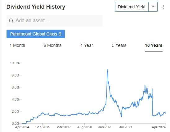 Paramount Global Dividend History