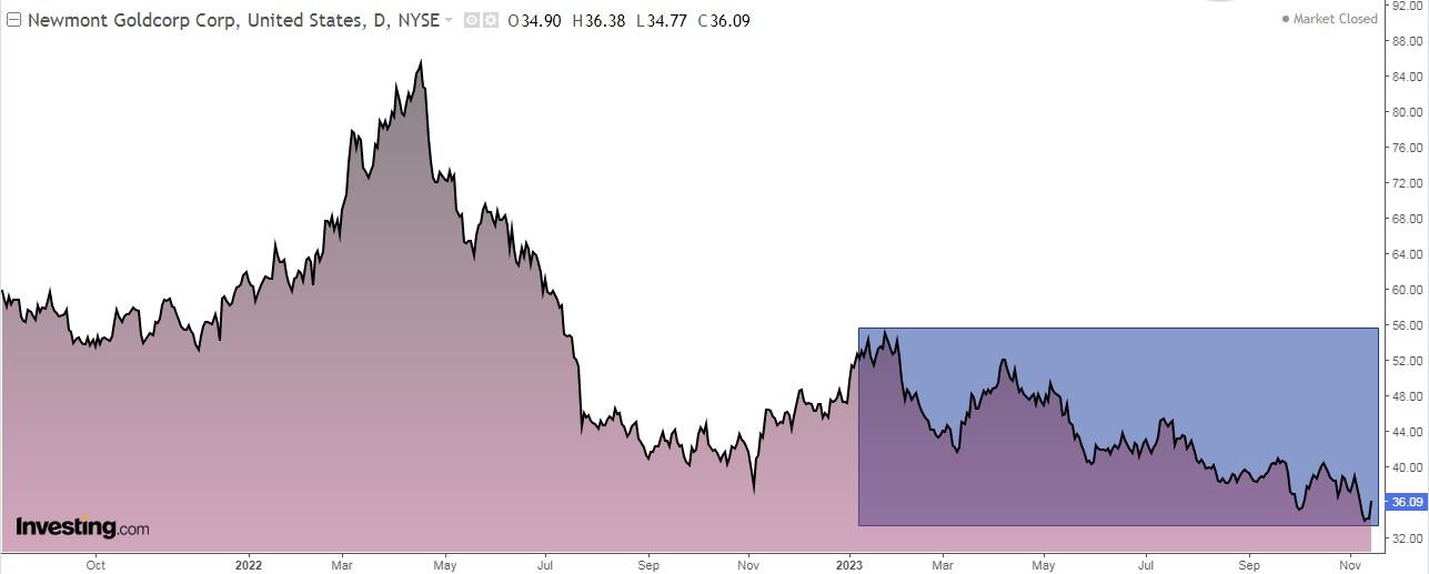 Newmont Goldcorp Price Chart