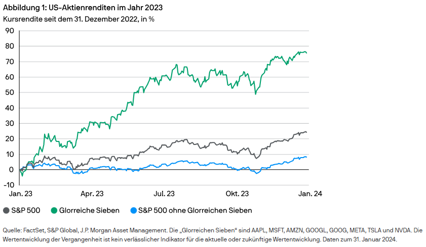 Rentabilidad del S&P 500 con y sin los Siete Magníficos