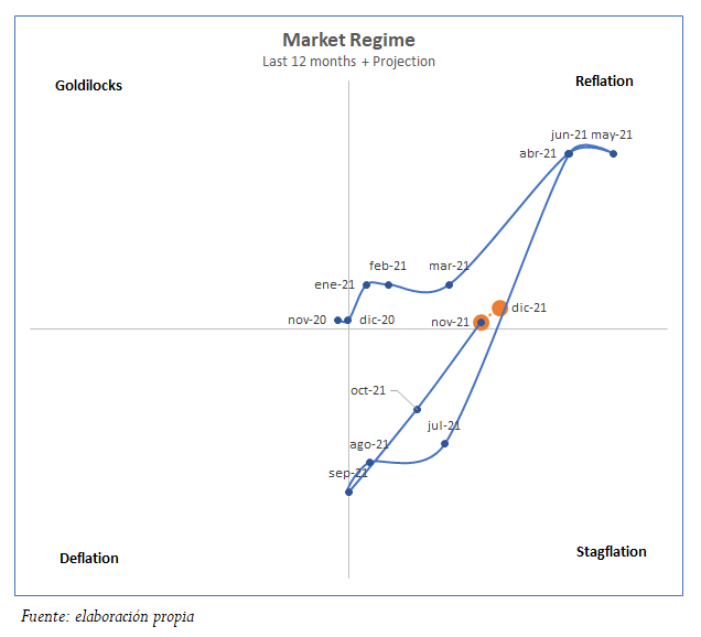 Evolución del Régimen de Mercado