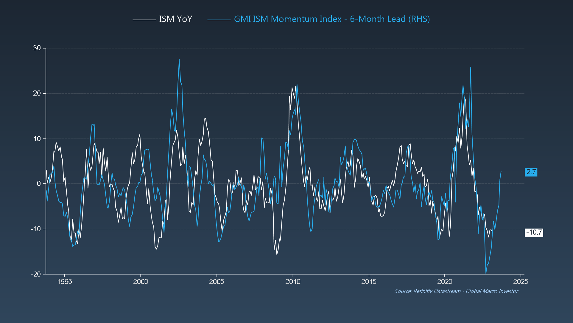 Descripción: ISM YoY vs. GMI ISM Momentum Index