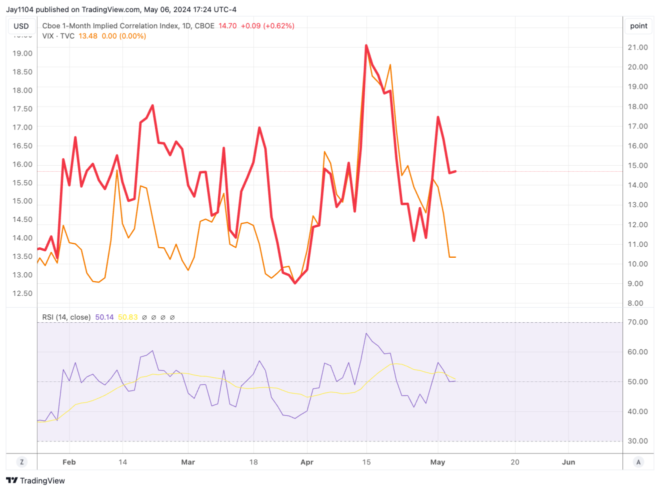 Descripción: CBOE 1-Month Implied Correlation Index-Daily Chart
