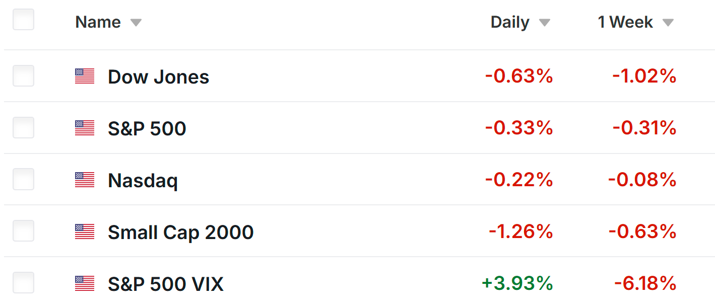 Descripción: Weekly Wall St. Performance