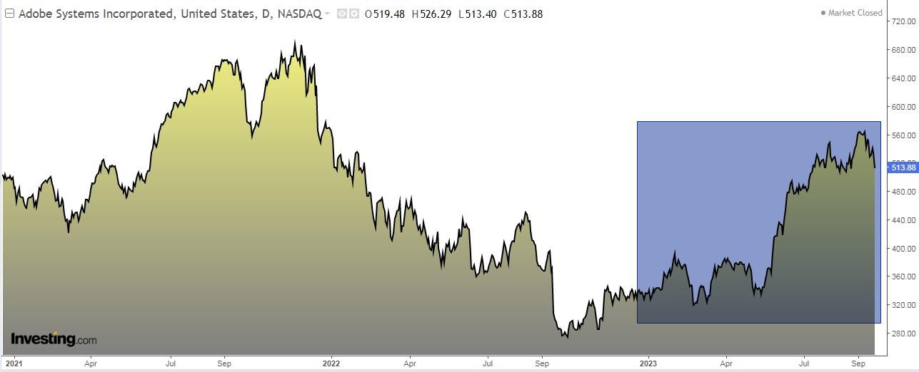 Adobe Stock Daily Chart