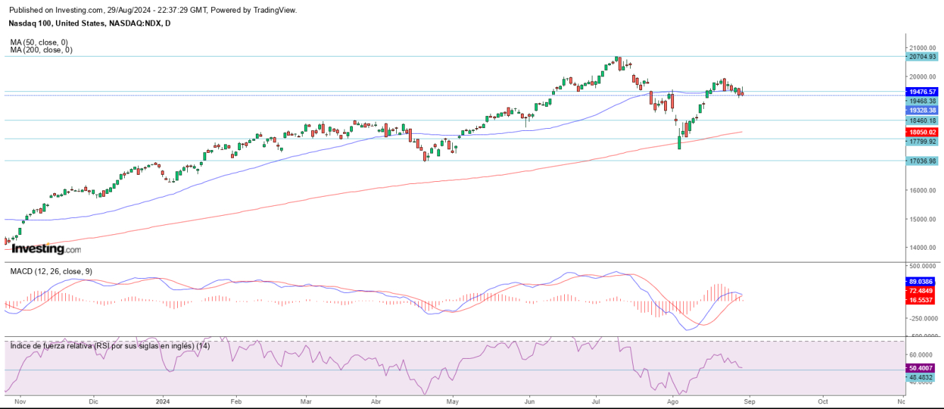 AT Nasdaq 30 08