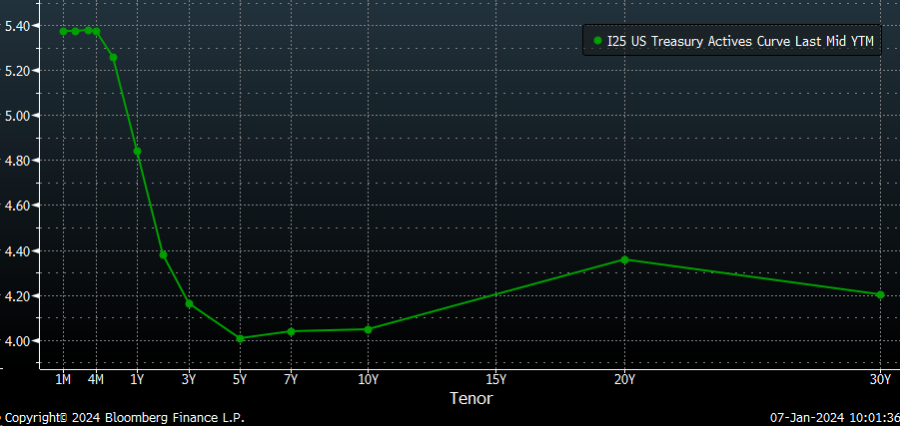 Descripción: I25 US Treasury Curve
