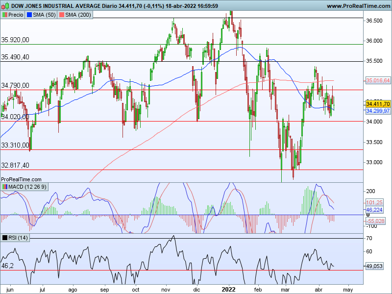 AT Dow Jones 19 04 cs