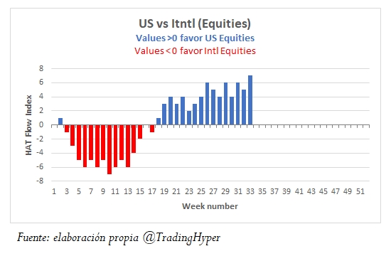 HAT Flow Index US Equities vs International Equities