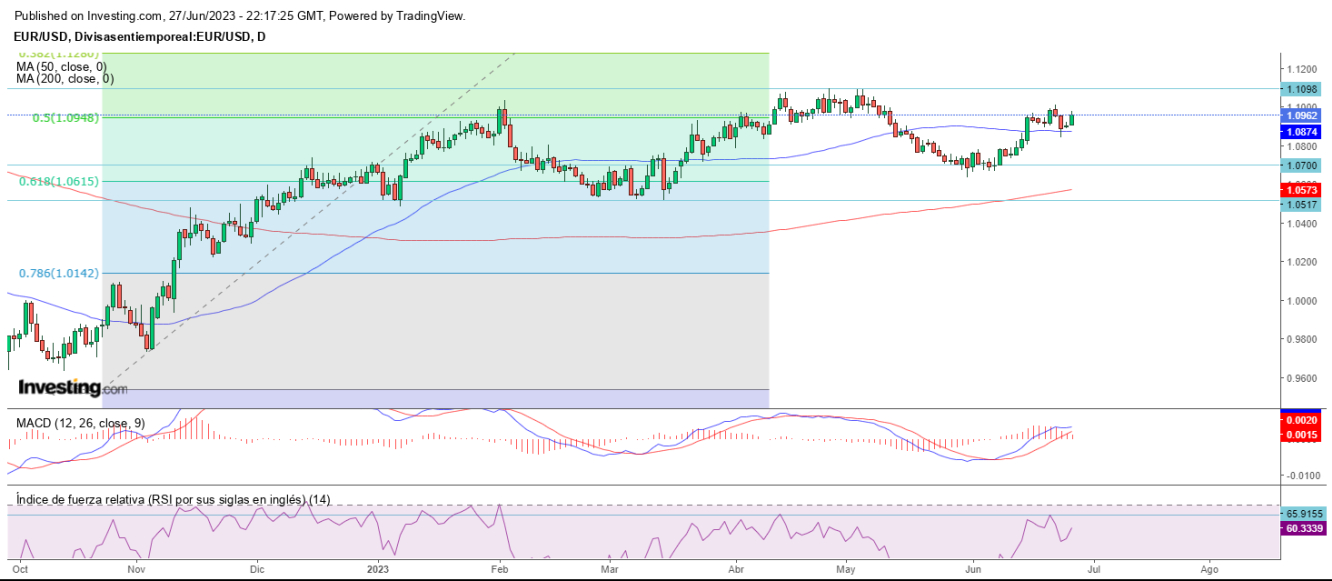 EUR/USD 28 06