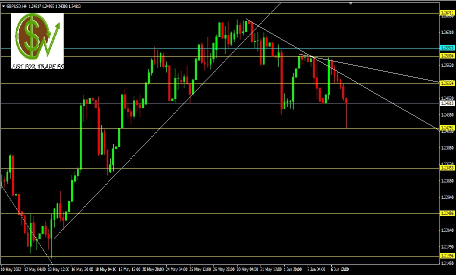 GBPUSD, H4