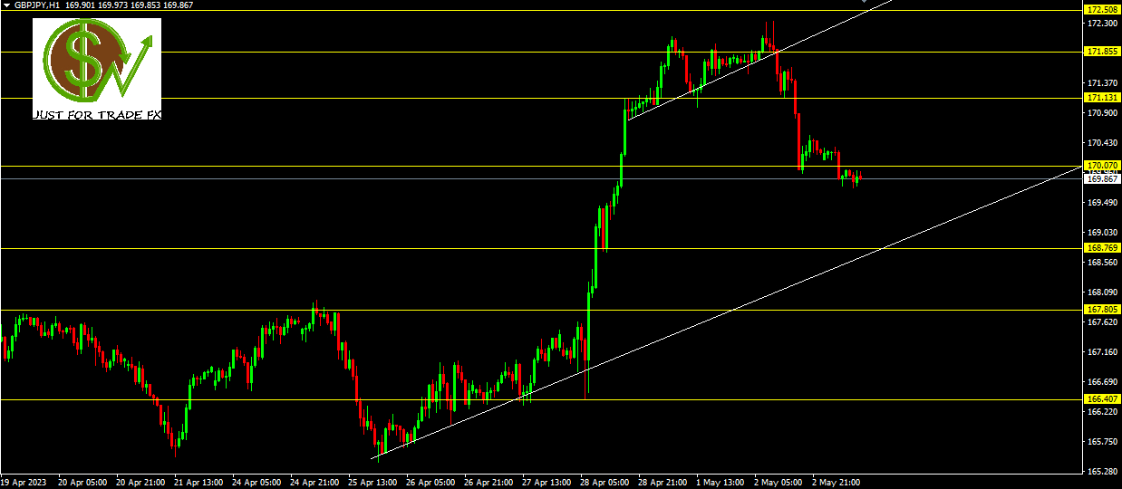 GBPJPY, H1